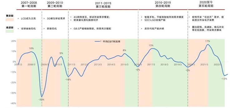 LED顯示屏行業周期圖